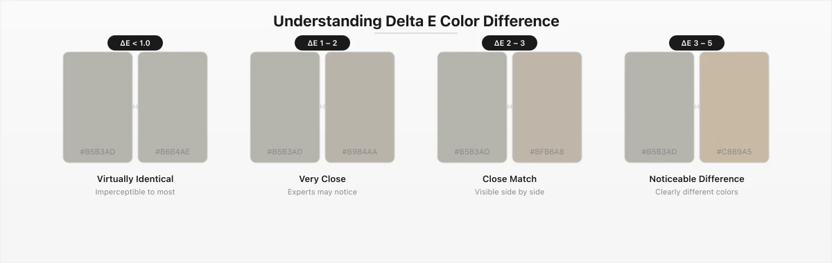 Visual guide showing Delta E color difference levels: virtually identical (under 1.0), very close (1-2), close match (2-3), and noticeable difference (3-5)